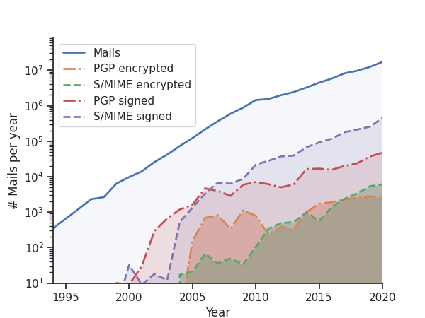 Figure 2: Growth of email communication over the years.