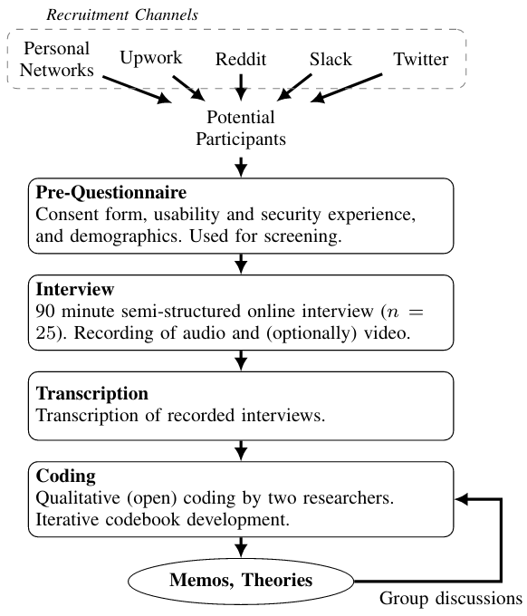 Figure 1: Methodology overview.
